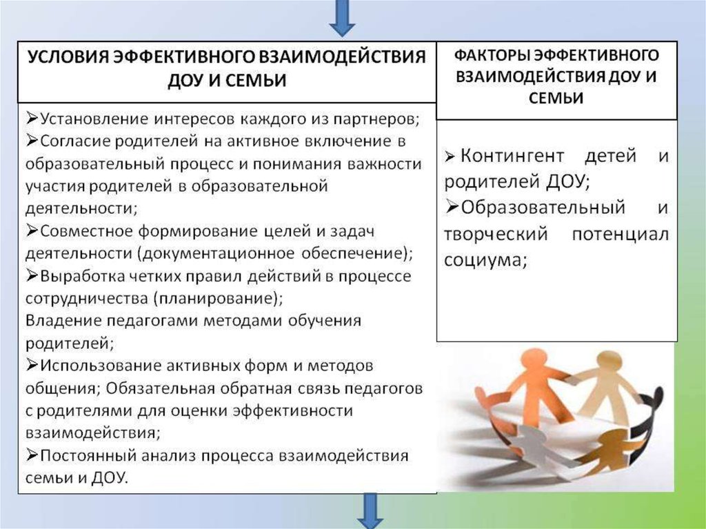 Разработайте модель идеальной семьи используя следующий план взаимоотношения между супругами