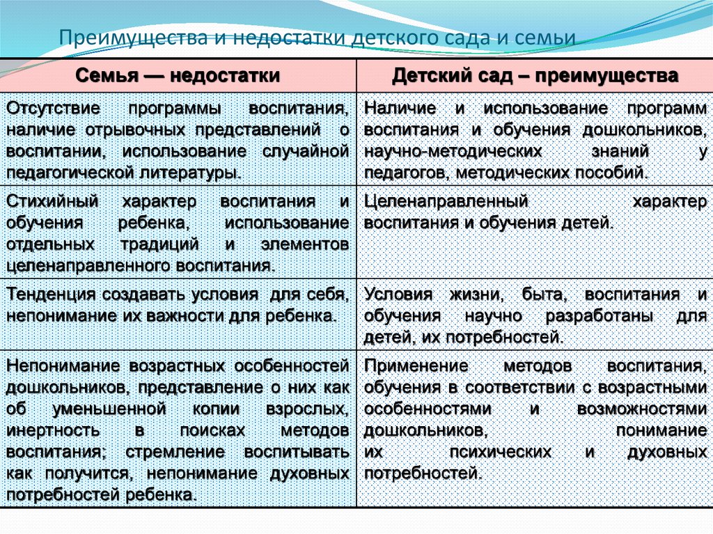 Таблица воспитание. Недостатки семейного воспитания. Достоинства детского сада. Плюсы и минусы семейного воспитания. Недостатки детского сада.