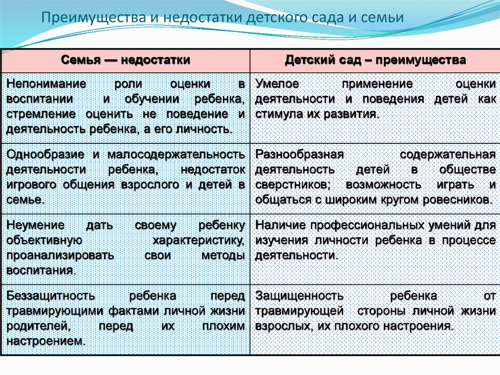 Преимущества детей. Достоинства и недостатки ребенка. Преимущества и недостатки детского сада. Недостатки детского сада. Преимущества и недостатки семьи.