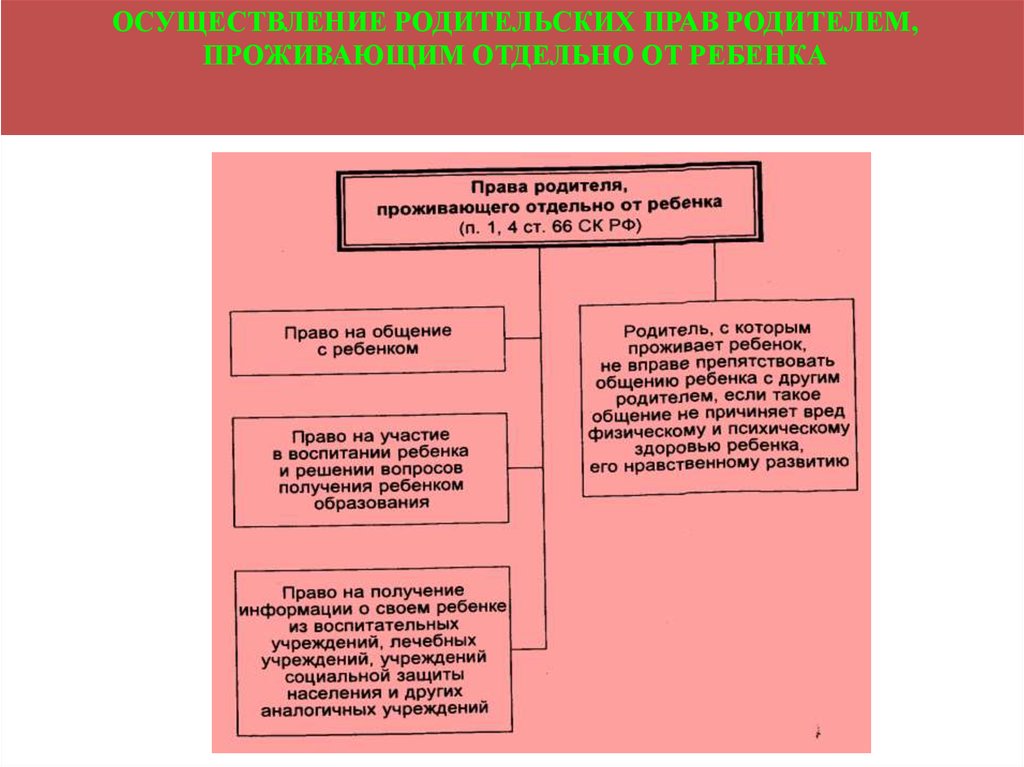Ребенку право проживать в. Осуществление родительских прав. Осуществление прав родителем проживающим отдельно от ребенка. Осуществление родительских прав родителем проживающим. Родительскими правами осуществление родительских прав.