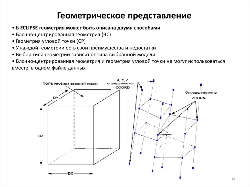 Геометрическое представление