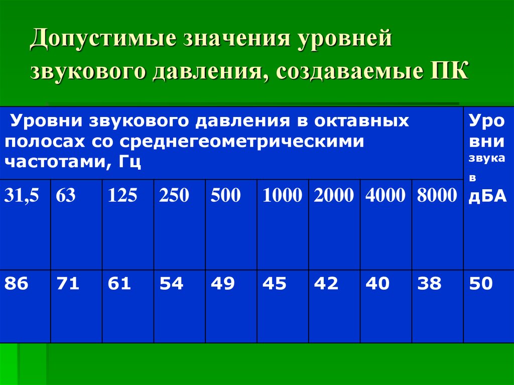 Звуковой уровень. Уровень звукового давления. Допустимые уровни звукового давления. Уровни звукового давления в октавных полосах. Допустимые уровни звукового давления и уровни звука.