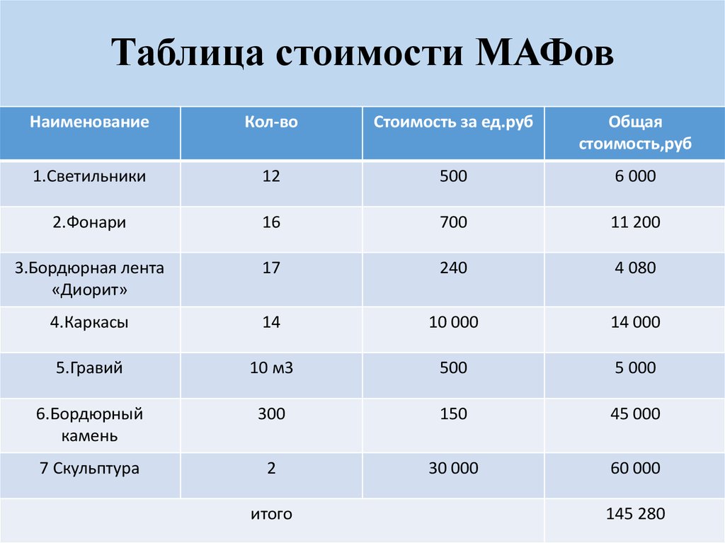 Таблица стоимости. Таблица цен. Таблица стоимости услуг. Таблица по ценам. Таблица расценок.