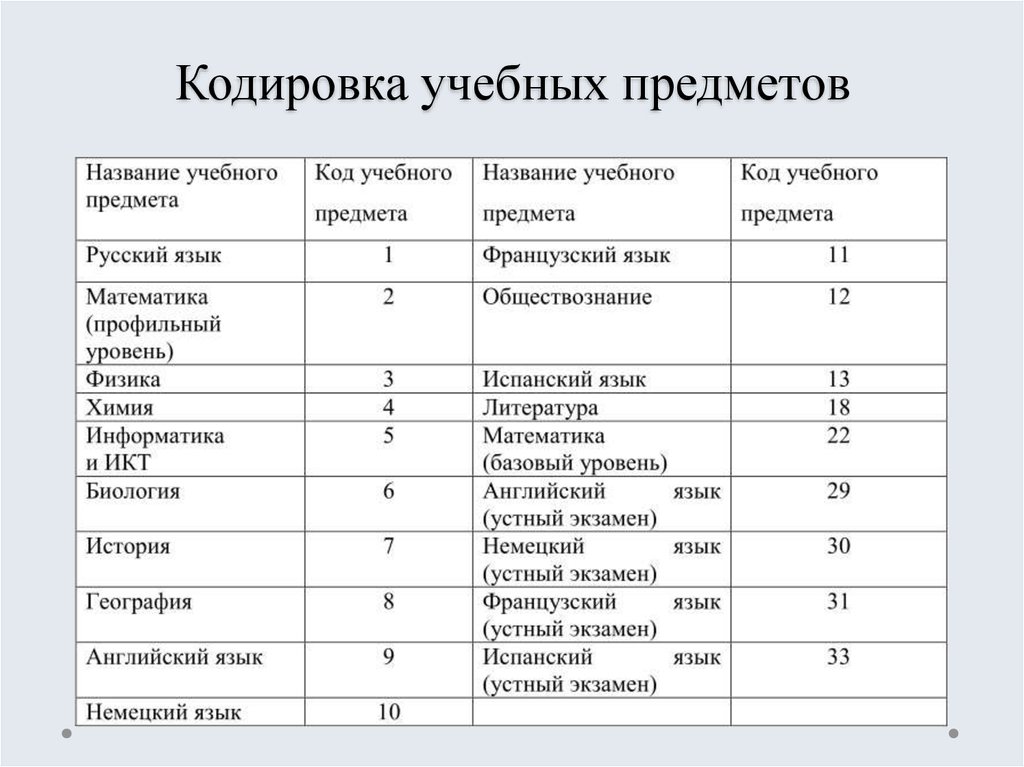 Имена учебной. Названия учебных предметов. Кодировка учебных предметов. Название учебной дисциплины это. 10 Названий учебных дисциплин.