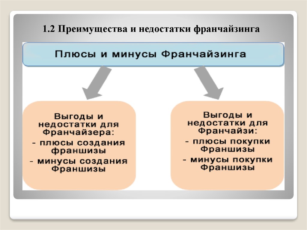 Современый франчайзинг - презентация онлайн