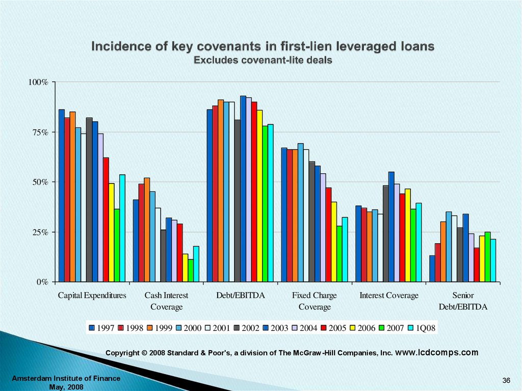 Incidence of key covenants in first-lien leveraged loans Excludes covenant-lite deals