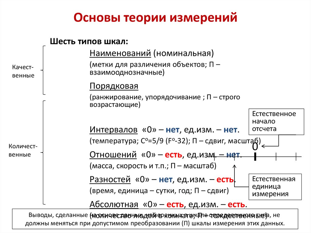 Основы измерения