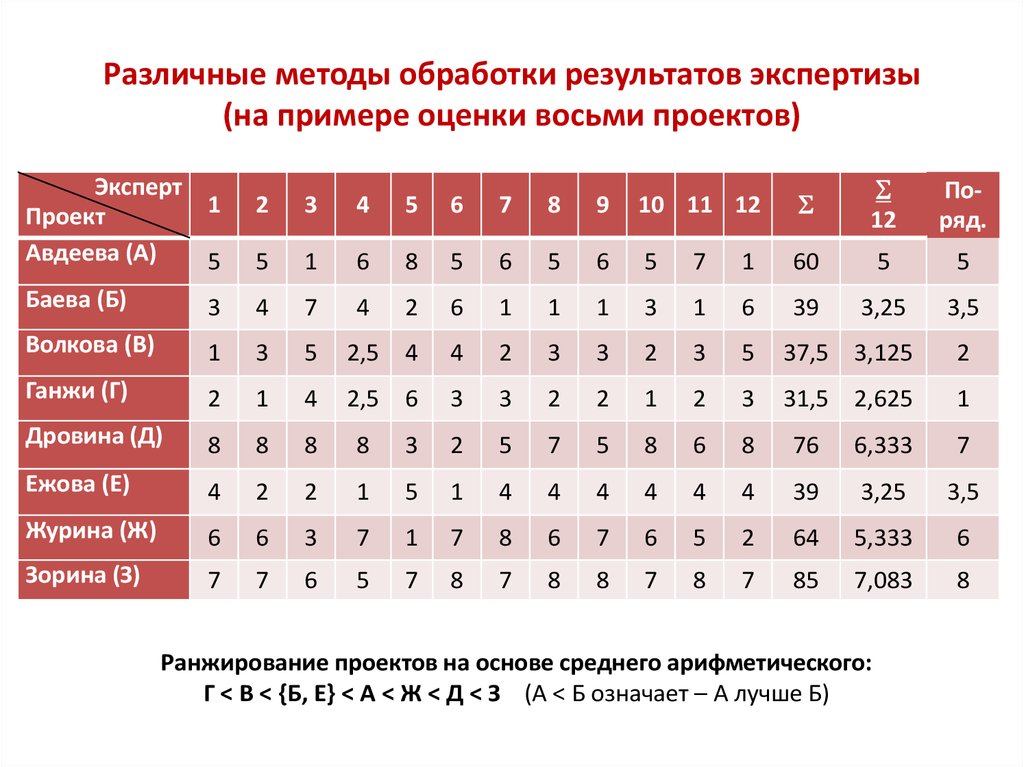 Метод ранжирования экспертная оценка