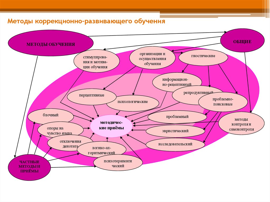 Развивающий процесс обучения. Методы коррекционно-развивающего образования схема. Методы и приемы коррекционной работы. Методы и приемы коррекционной работы с детьми. Методика организации учебного и коррекционно-развивающего процесса..