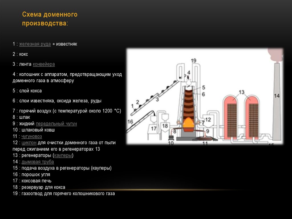 Роль кокса в доменной печи. Колошник доменной печи. Схема доменного производства. Схема доменного процесса. Доменная печь схема.