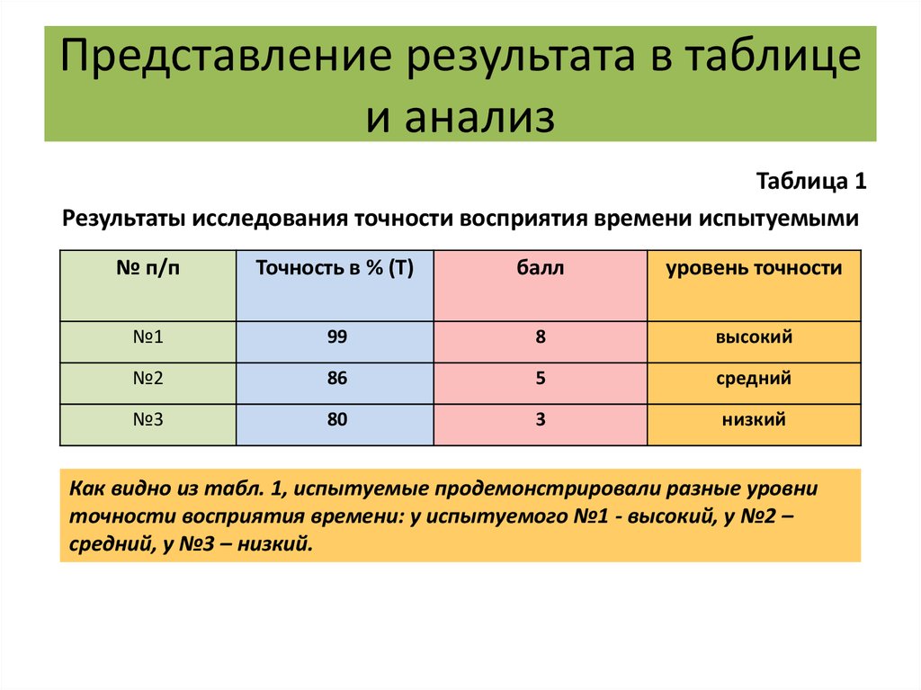 Уровень высокий в результате. Представление результатов исследования. Табличное представление результатов исследования. Таблица с результатами исследований. Представление результатов опроса.