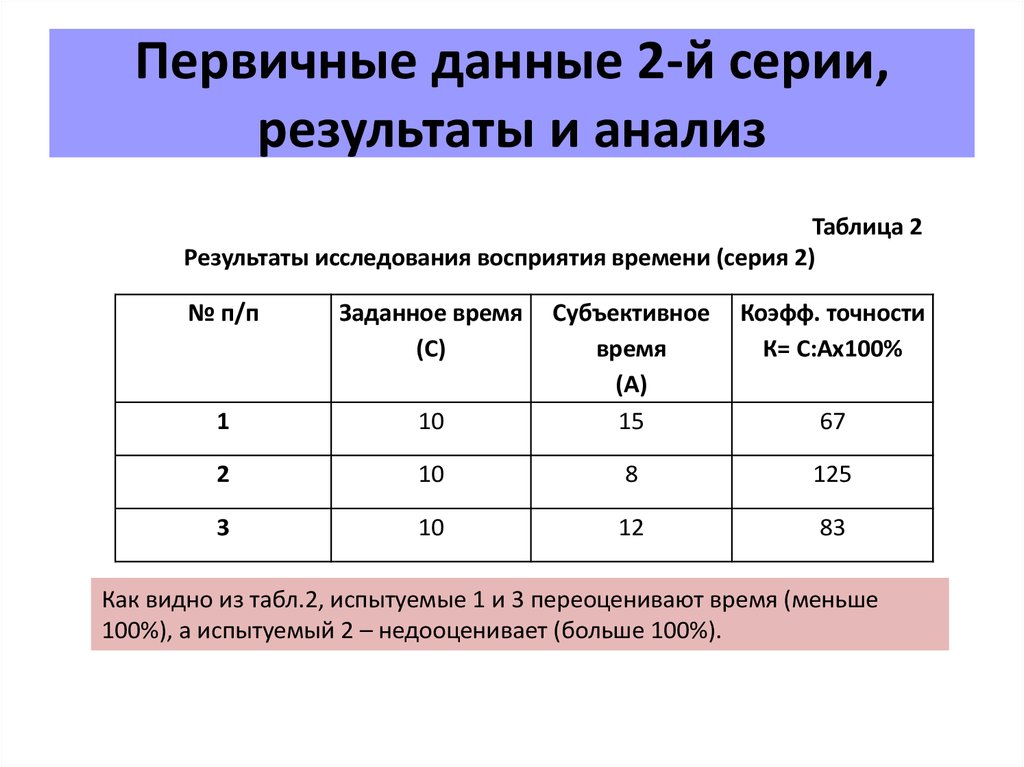 Результатов данных исследований