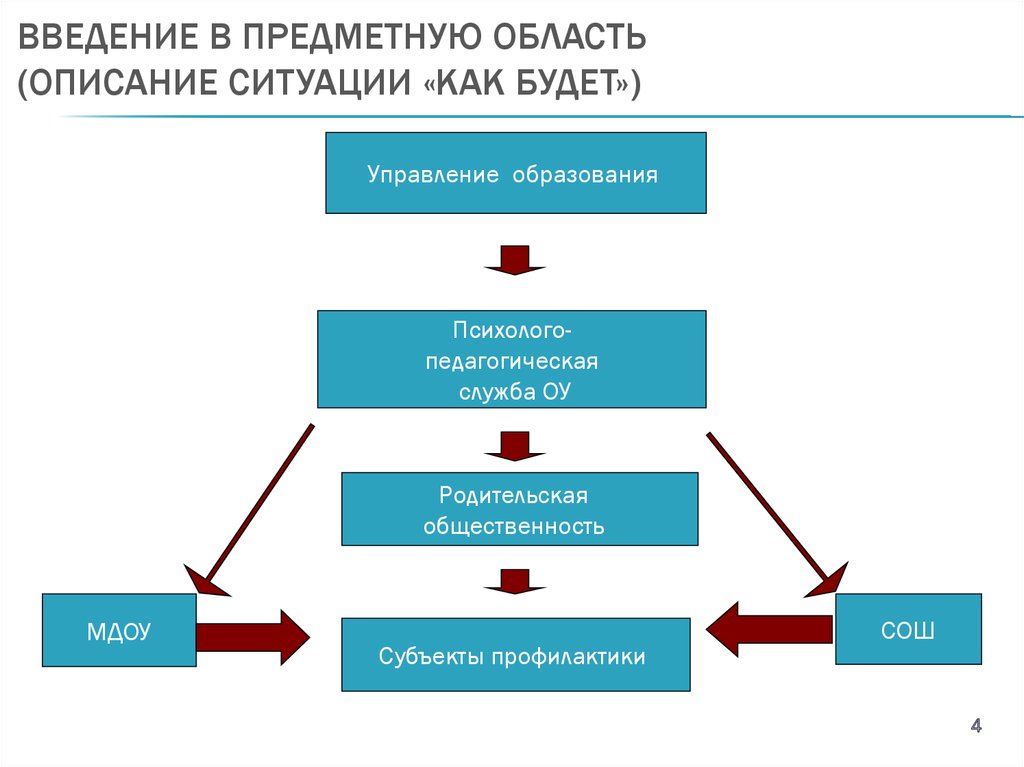 Какие есть предметные области в проекте