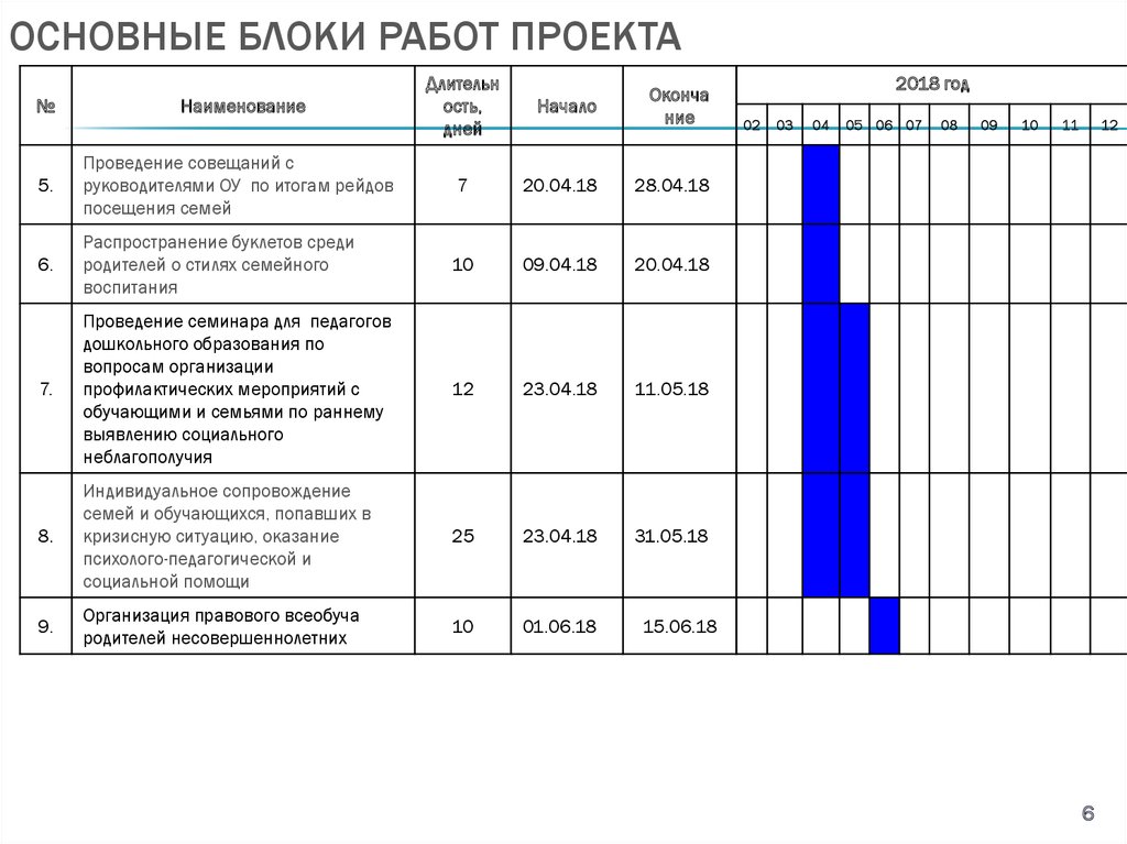 Основные блоки работ проекта