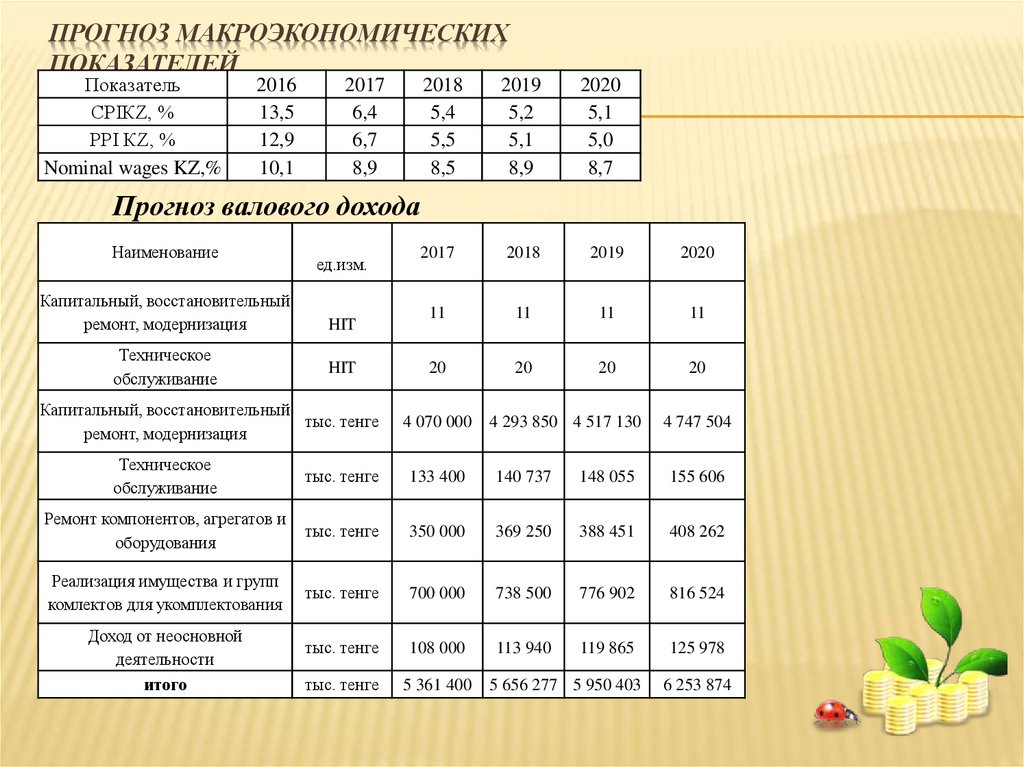 Ожидаемые показатели. Прогнозирование макроэкономических показателей. Прогноз макроэкономических показателей. Прогнозируемый показатель прибыли. Прогноз валового дохода.