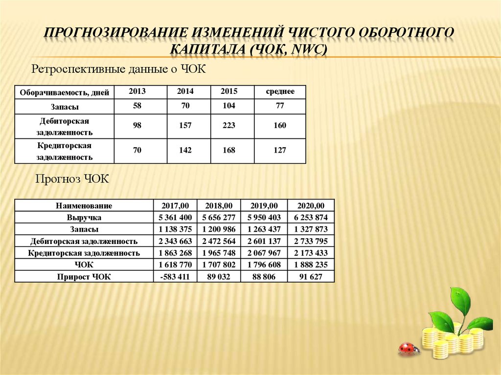 Чистый оборотный капитал формула. Прирост чистого оборотного капитала. Изменение чистого оборотного капитала формула. Коэффициент чистого оборотного капитала нормативное значение. Прогнозирование чок.