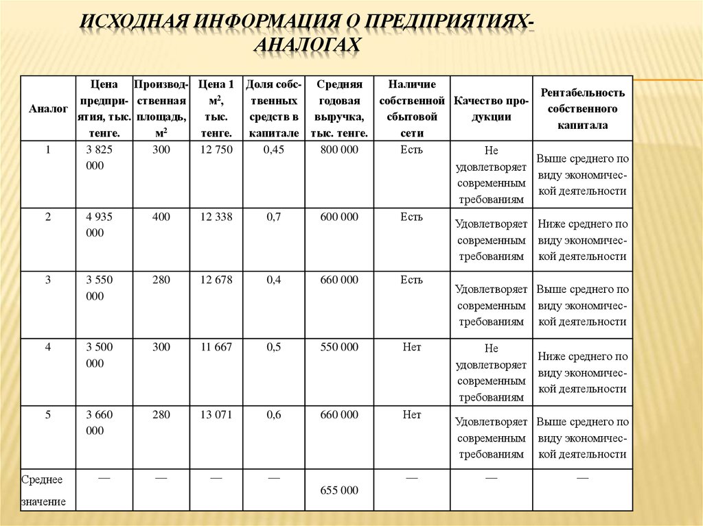 Наличие средний. Организации аналога.