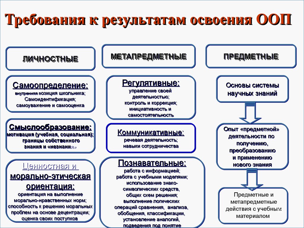 Личностные результаты по биологии. Результат образовательной функции. Личностные Результаты по ФГОС.