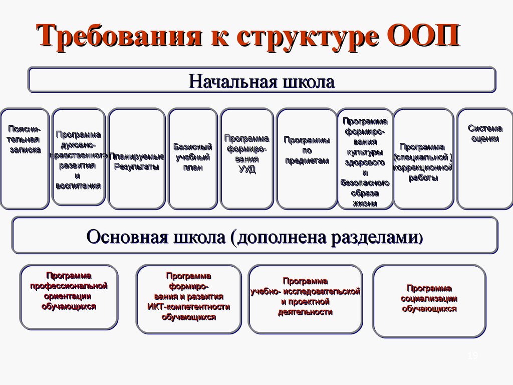 Требования к структуре условиям. Требования к структуре. Требования к структуре ООП. Структура ООП презентация. Требования к структуре информации.