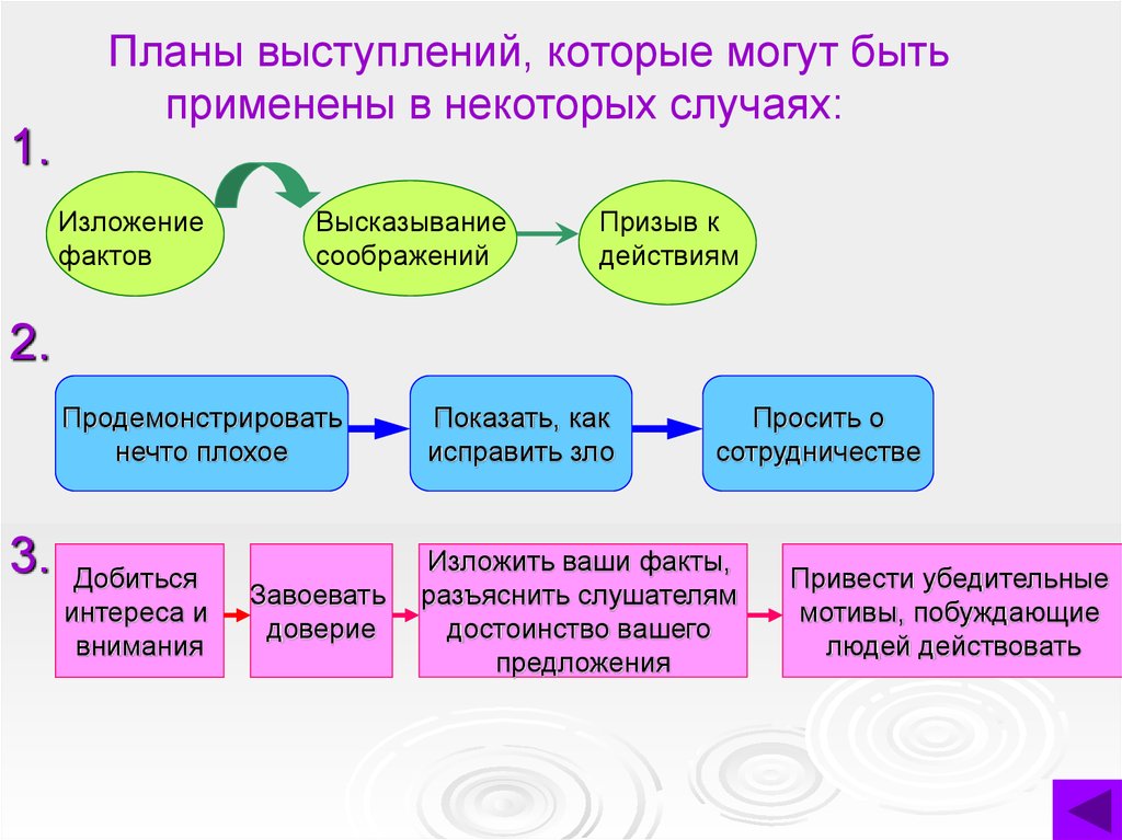 План выступления это