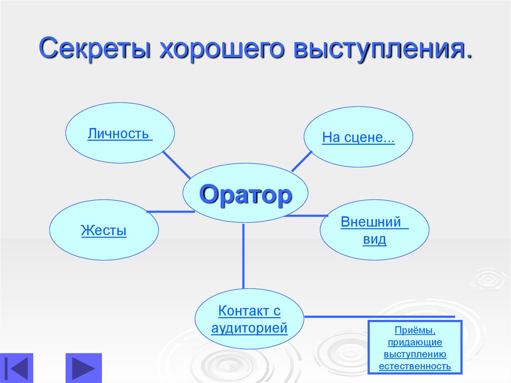 Проект секреты речи