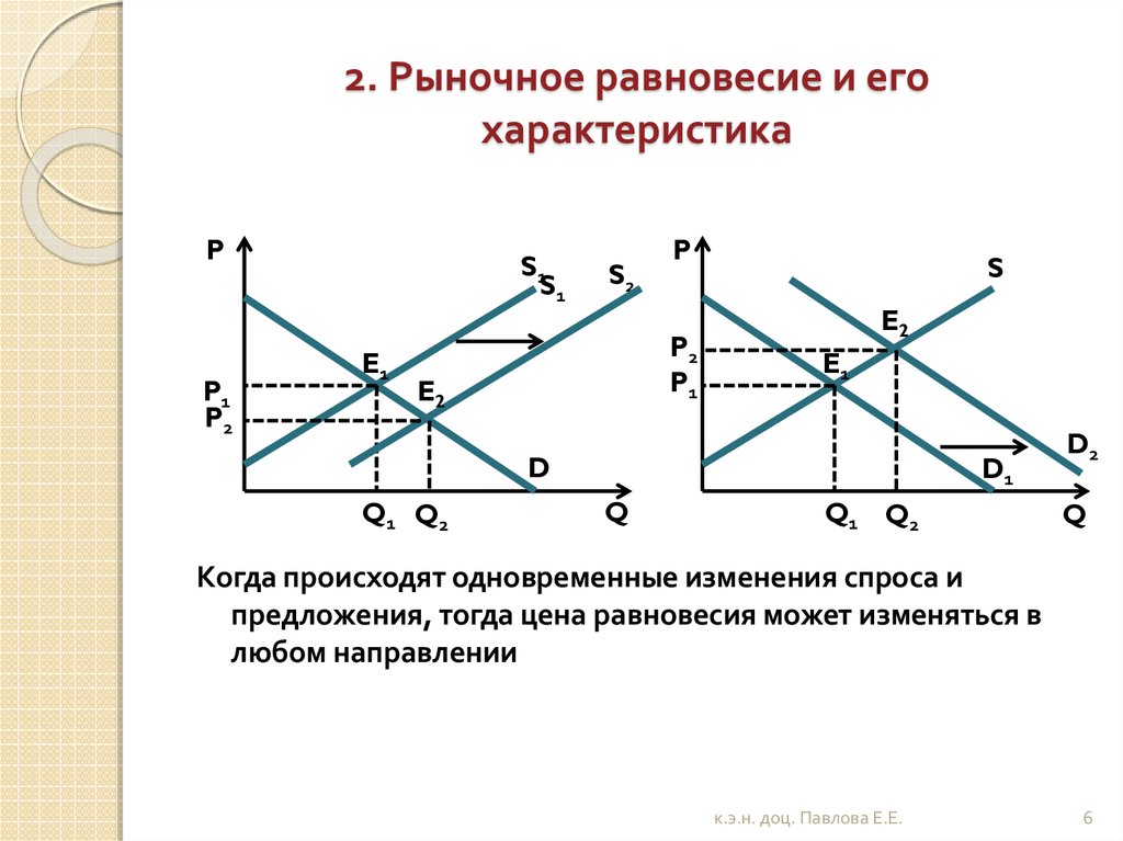 Спрос предложение и рыночное равновесие