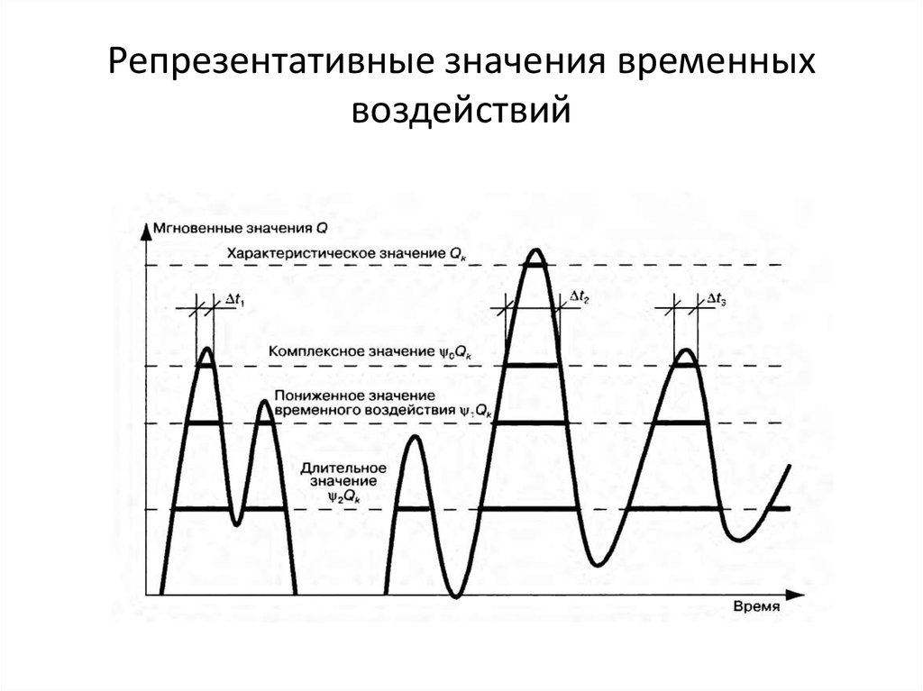 Временное значение