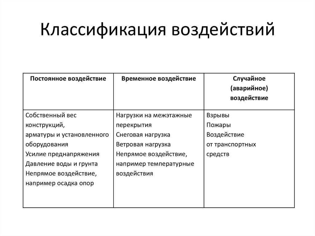 Классификация влияние. Классификация воздействий. Классификация влияния. Воздействия классифицируют на. Классификация воздействий на электронные средства.