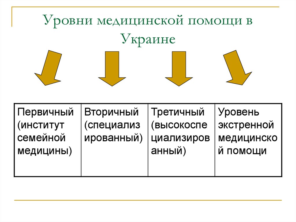 Уровни медицинской помощи