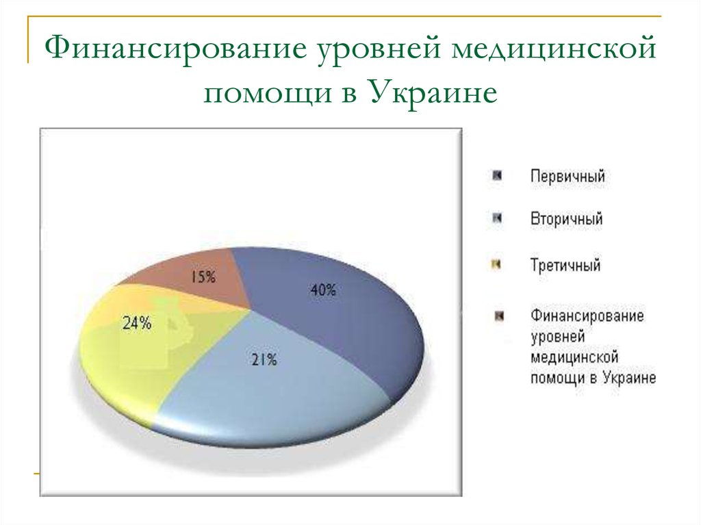 Уровни медицинской помощи. Уровень медицинской организации на Украине. Структура помощи Украине. Охарактеризовать уровень здравоохранения Африки. Здравоохранение третичный сектор.