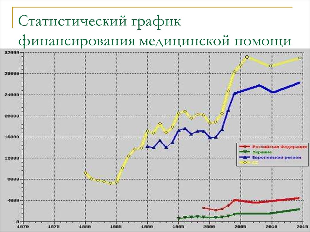 Статистический график финансирования медицинской помощи