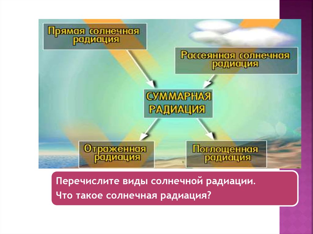 Солнечная радиация практическая работа. Прямая и рассеянная Солнечная радиация. Рассеянная Солнечная радиация. Солнечная радиация прямая рассеянная отраженная поглощенная. Виды солнечной радиации 8 класс.