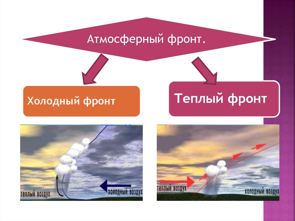 Холодный атмосферный. Теплый атмосферный фронт. Холодный атмосферный фронт. Тёплый и холодный атмосферные фронты. Атмосферные фронты теплый фронт.