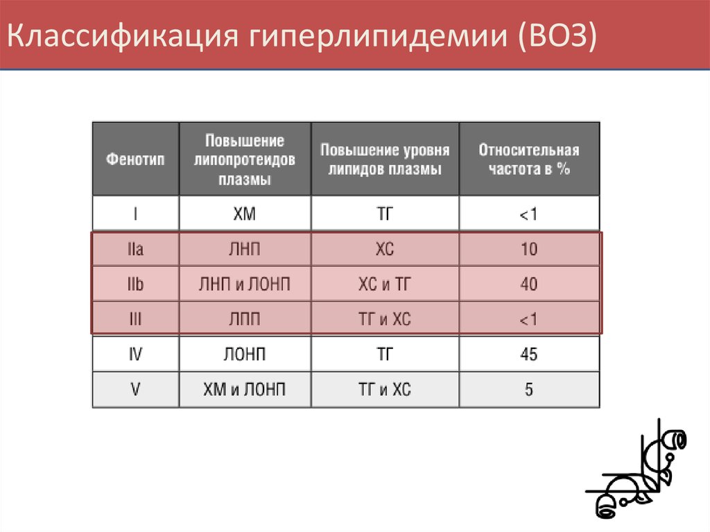 Гиперлипидемия 2а. Классификация гиперлипидемий. Гиперлипидемия классификация воз. Тип гиперлипидемии по классификации воз. Типы дислипидемии по воз.