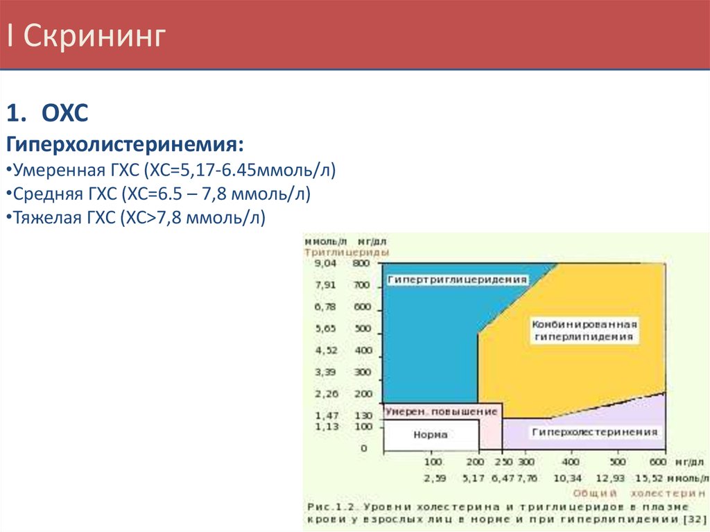 Уровень н д это. Умеренная ГХС. Скрининг. ГХС