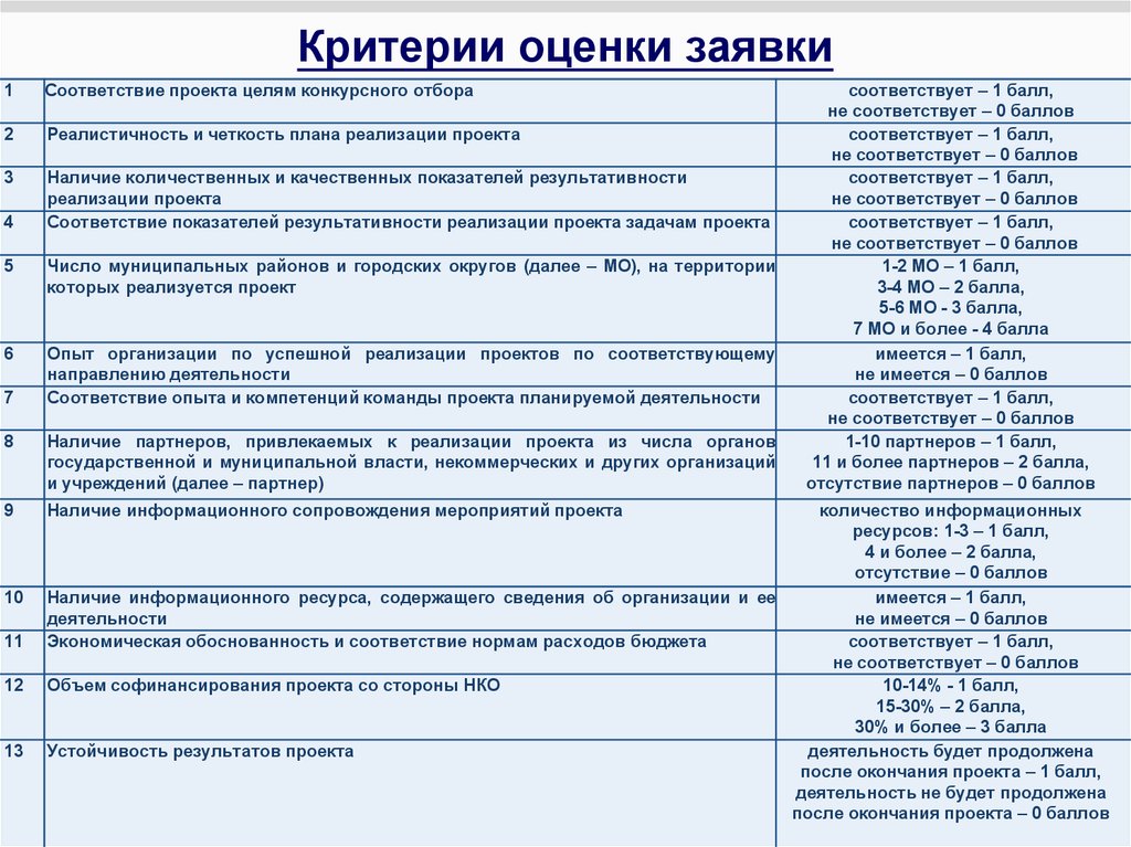 Критерии оценки социального проекта