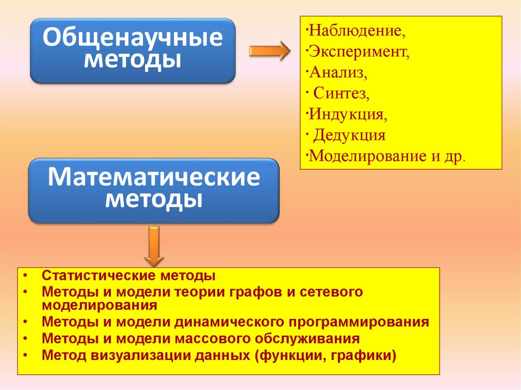 Опыт мониторинга. Анализ Синтез индукция. Анализ Синтез индукция дедукция. Наблюдение эксперимент анализ. Методы исследования Синтез индукция.