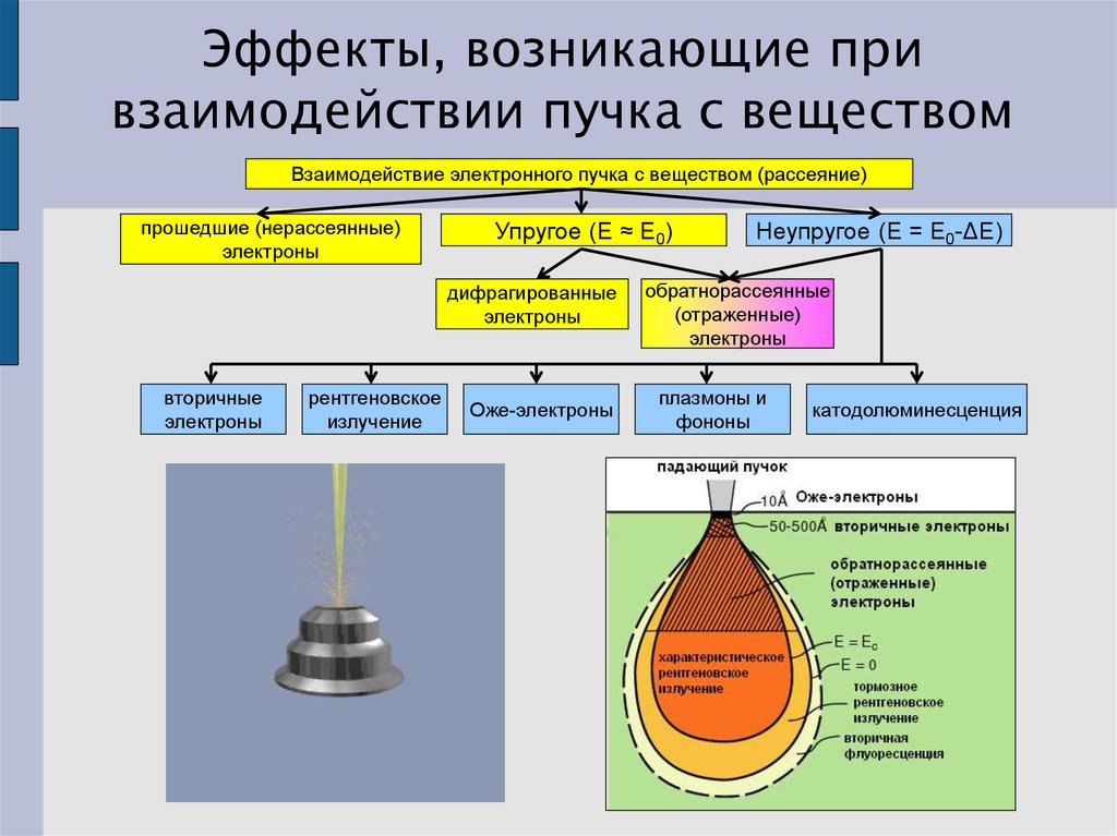 Взаимодействие электронов. Взаимодействие электронов с веществом. Взаимодействие электронного пучка с веществом. Область взаимодействия электронов с веществом. Взаимодействие Пучков электронов с веществом..
