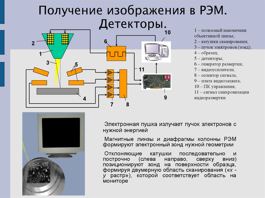 Синтез изображений. Получение изображения. Электронная пушка. Формирование изображения Рэм. Электронная пушка микроскопа.