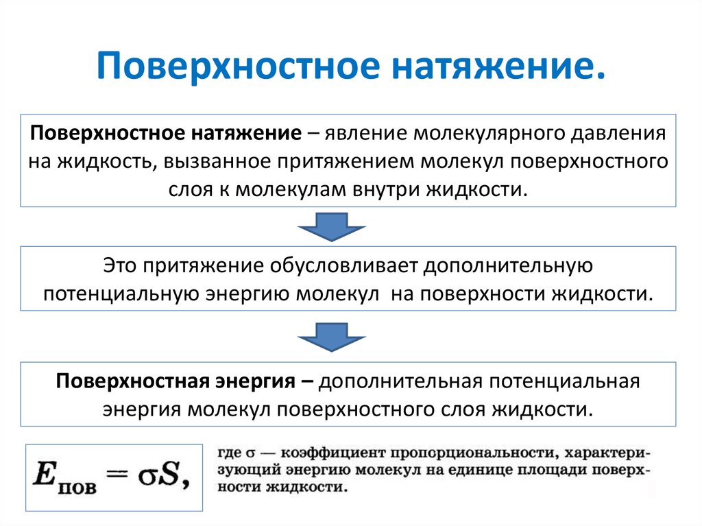 Натяжение жидкости. Поверхностное натяжение воды формула физика. Поверхностный слой жидкости. Поверхностное натяжение. Поверхностное натяжение жидкости кратко. Поверхностное натяжени.