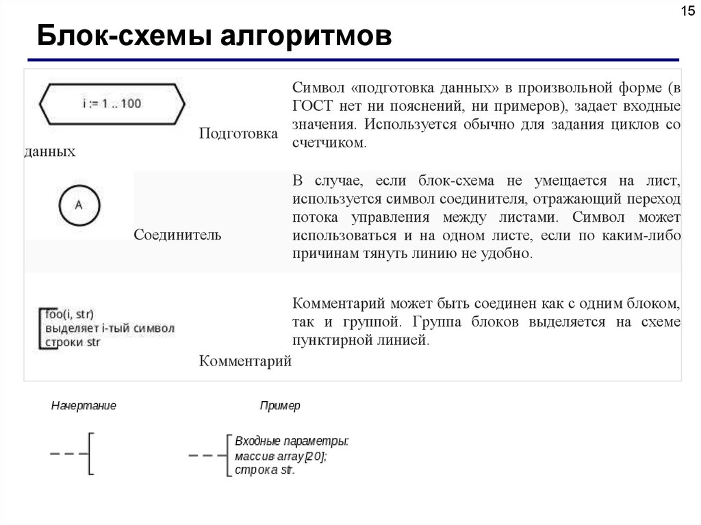 Для чего на схемах алгоритмов используется символ соединитель