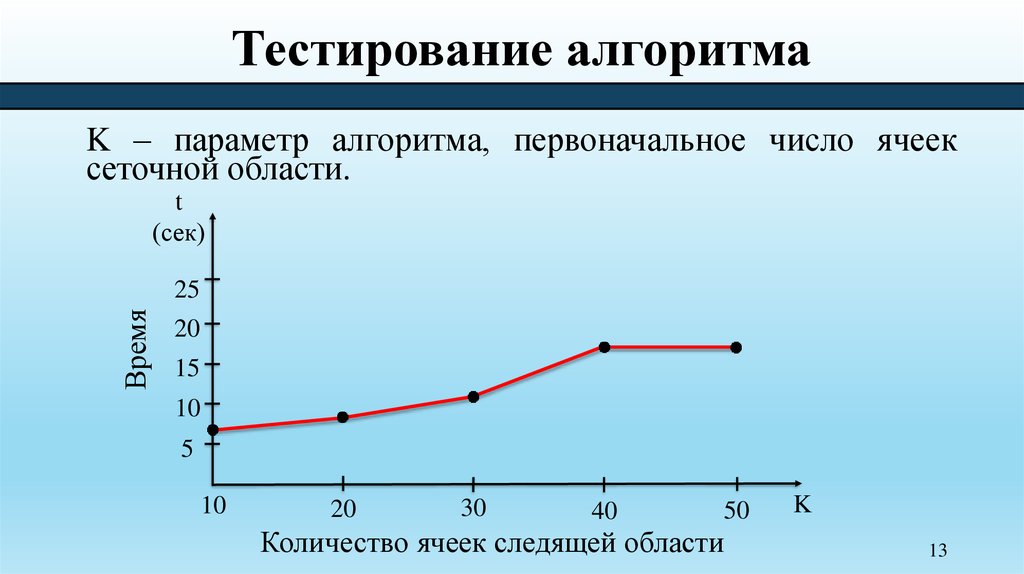 Тестирование алгоритма