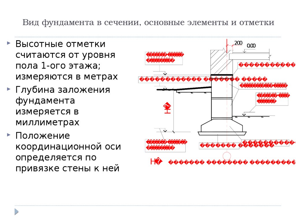 Сечение фундамента чертеж