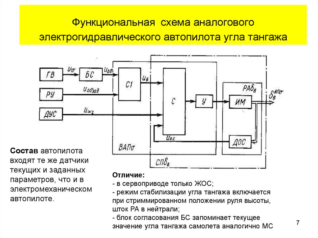 Структурно функциональная схема. Функциональная схема автопилота ап-28л1. Структурная схема канала управления углом тангажа. Система стабилизации схема. Функциональная схема системы стабилизации.