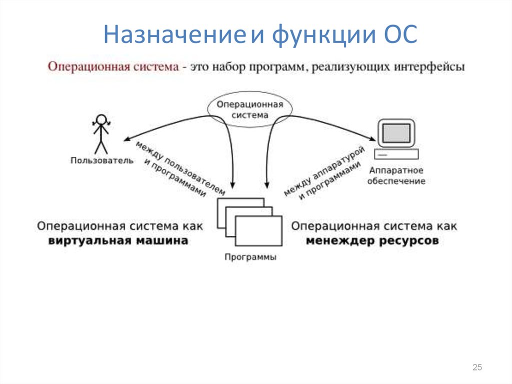 Операционная система предназначена для управления