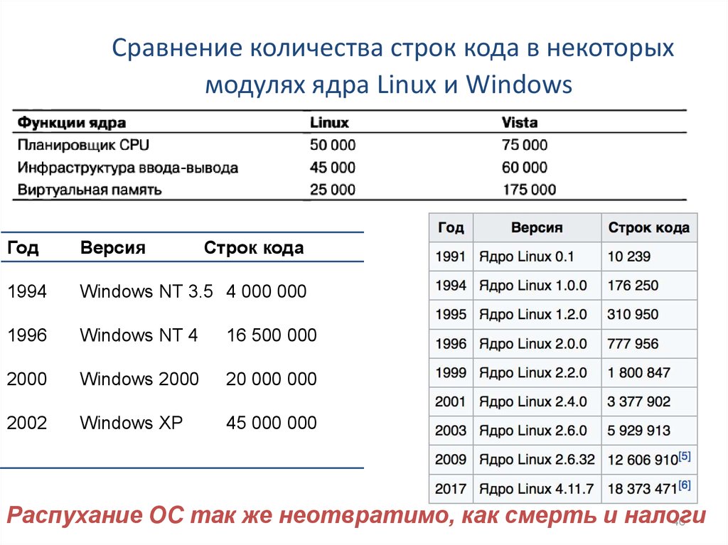 Сравнение численности. Сколько строк кода в приложениях. Количество строк в коде. Количество строк кода ядра линукс. Размер проекта по количеству строк кода.
