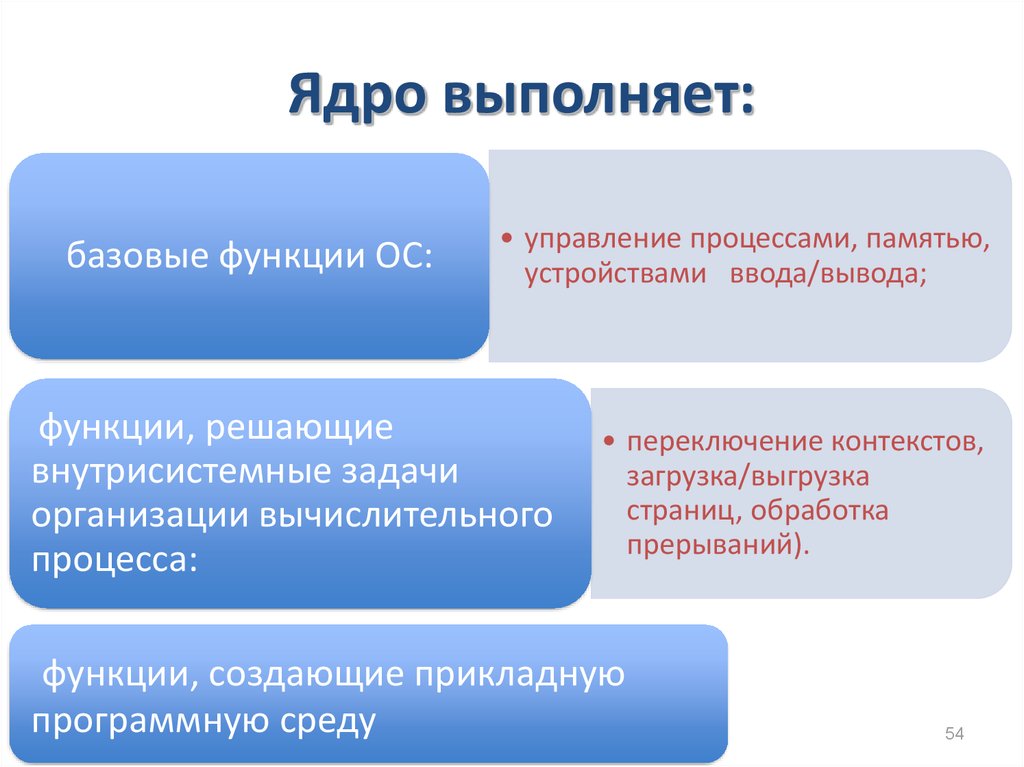 Первый вход в функцию. Функции управления памятью в ОС. Ядро системы. Ядро операционной системы не выполняет функции:. Переключение контекста.