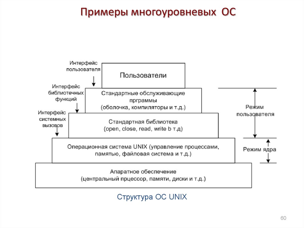 Уровни ос. Многоуровневая структура ОС. Состав многоуровневой операционной системы. Многоуровневая структура операционной системы. Многоуровневая архитектура ОС.