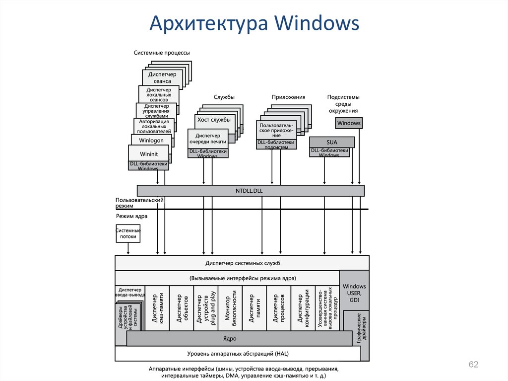 Архитектура ос