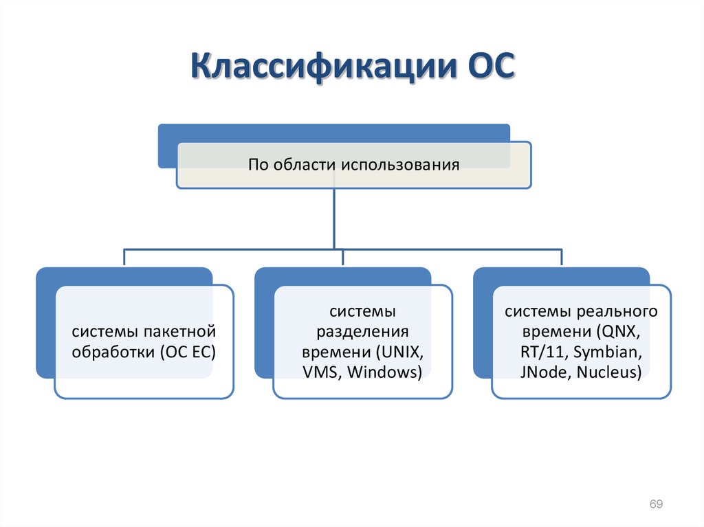 Использования ос. Классификация ОС. Классификация ОС И область использования. Классификация операционных систем по области использования. Классификация ОС по области использования.